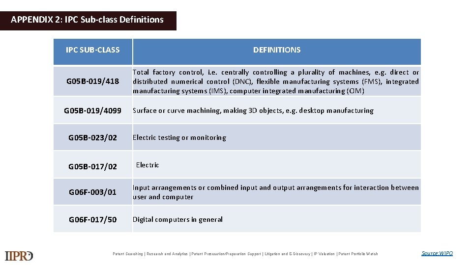 APPENDIX 2: IPC Sub-class Definitions IPC SUB-CLASS DEFINITIONS G 05 B-019/418 Total factory control,