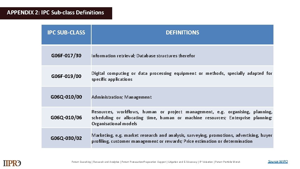 APPENDIX 2: IPC Sub-class Definitions IPC SUB-CLASS DEFINITIONS G 06 F-017/30 Information retrieval; Database