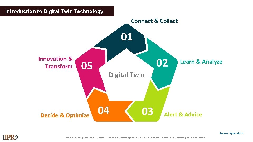 Introduction to Digital Twin Technology Connect & Collect 01 Innovation & Transform 05 Decide