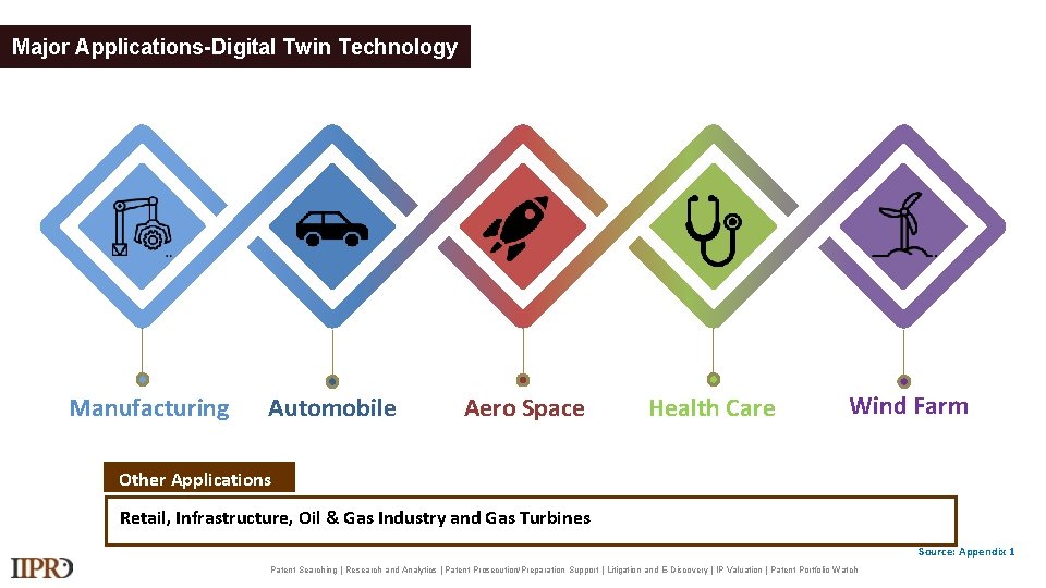 Major Applications-Digital Twin Technology Manufacturing Automobile Aero Space Health Care Wind Farm Other Applications