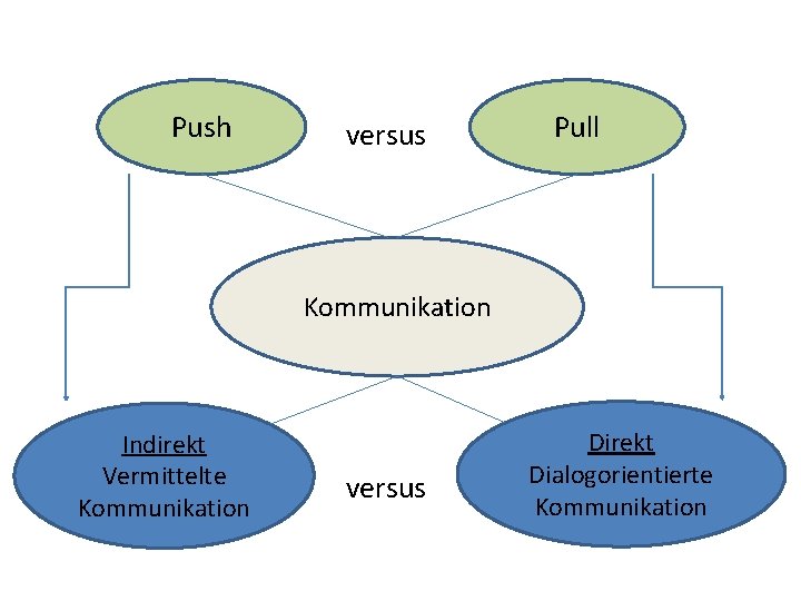 Push versus Pull Kommunikation Indirekt Vermittelte Kommunikation versus Direkt Dialogorientierte Kommunikation 