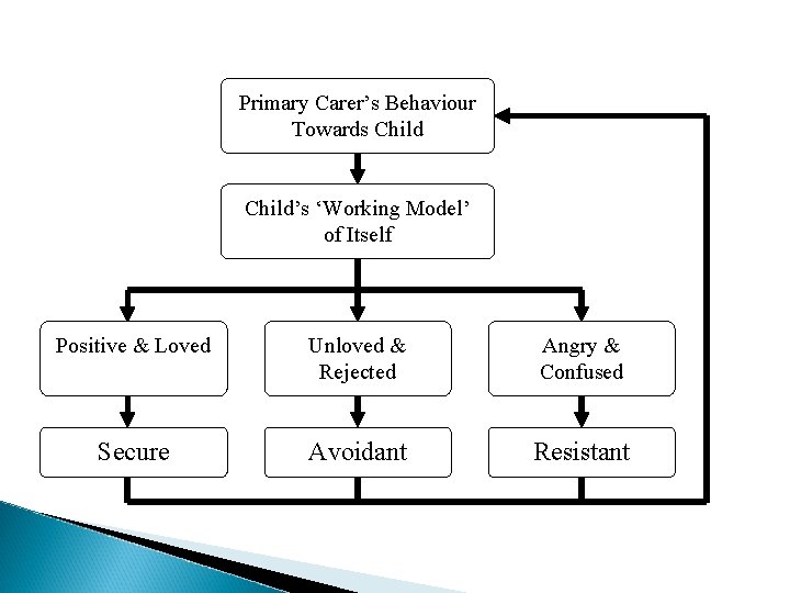 Primary Carer’s Behaviour Towards Child’s ‘Working Model’ of Itself Positive & Loved Unloved &