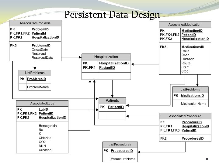Persistent Data Design 11 