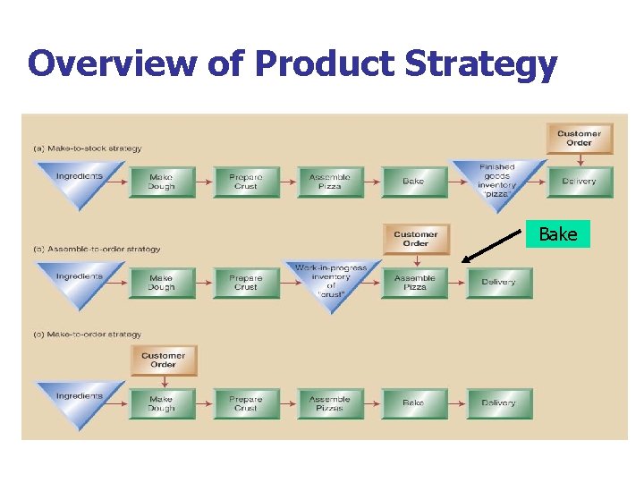 Overview of Product Strategy Bake 