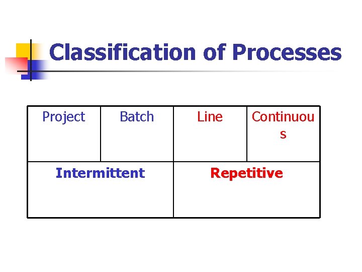 Classification of Processes Project Batch Intermittent Line Continuou s Repetitive 