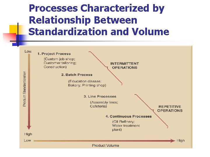 Processes Characterized by Relationship Between Standardization and Volume 