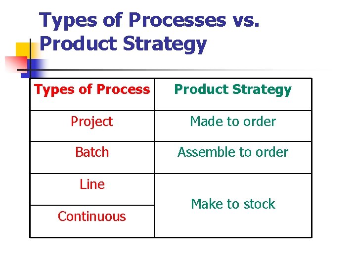 Types of Processes vs. Product Strategy Types of Process Product Strategy Project Made to