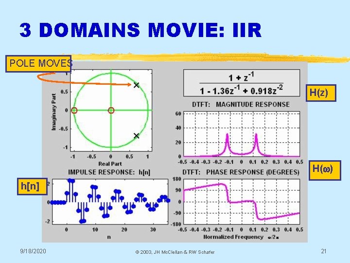 3 DOMAINS MOVIE: IIR POLE MOVES H(z) H(w) h[n] 9/18/2020 © 2003, JH Mc.