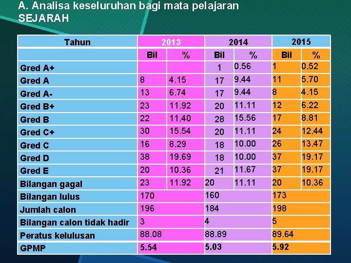 A. Analisa keseluruhan bagi mata pelajaran SEJARAH Tahun Gred A+ Gred AGred B+ Gred