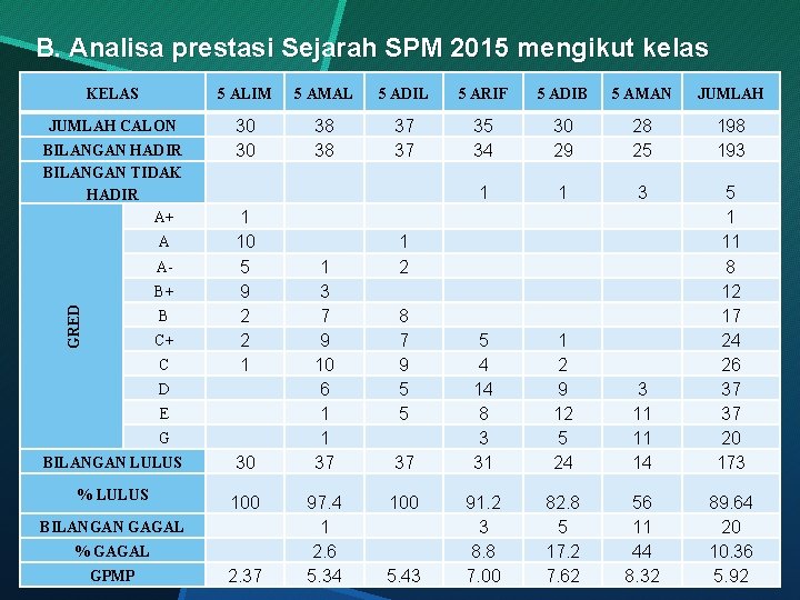  B. Analisa prestasi Sejarah SPM 2015 mengikut kelas KELAS 5 ALIM 5 AMAL