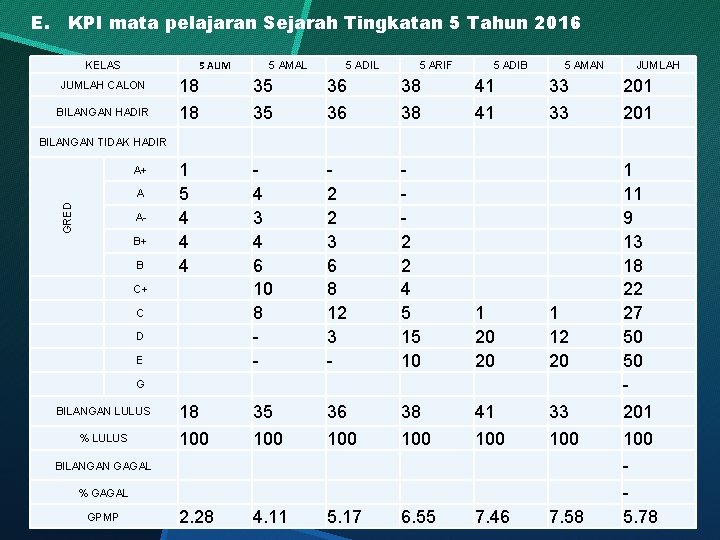E. KPI mata pelajaran Sejarah Tingkatan 5 Tahun 2016 5 ALIM KELAS 5 AMAL