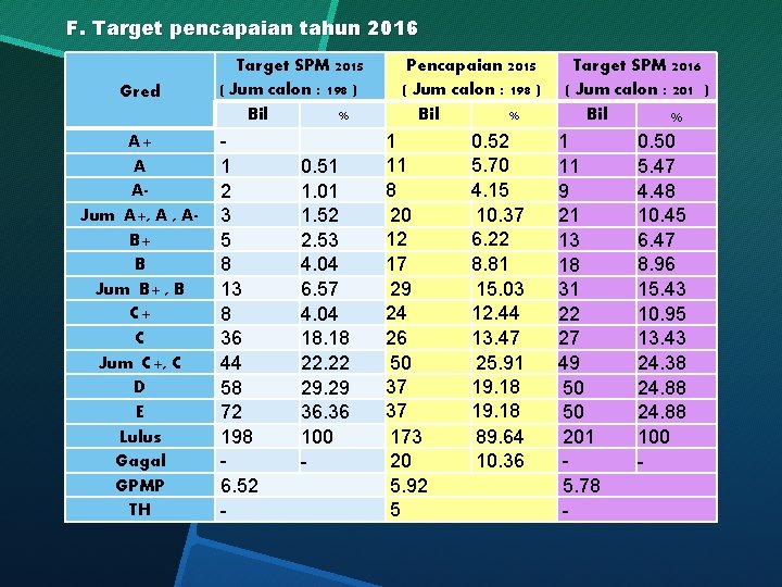 F. Target pencapaian tahun 2016 Gred A+ A AJum A+, A , AB+ B
