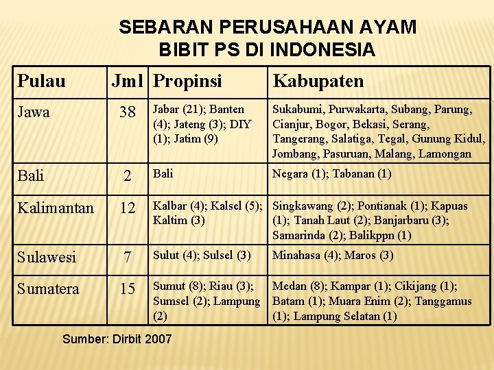 SEBARAN PERUSAHAAN AYAM BIBIT PS DI INDONESIA Pulau Jml Propinsi Jawa 38 Bali 2