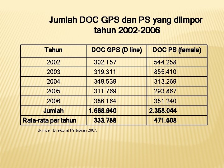 Jumlah DOC GPS dan PS yang diimpor tahun 2002 -2006 Tahun DOC GPS (D