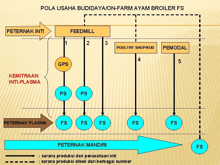 POLA USAHA BUDIDAYA/ON-FARM AYAM BROILER FS PETERNAK INTI FEEDMILL 1 2 3 POULTRY SHOP/KUD POLA USAHA BUDIDAYA/ON-FARM AYAM BROILER FS PETERNAK INTI FEEDMILL 1 2 3 POULTRY SHOP/KUD