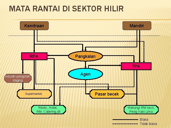 MATA RANTAI DI SEKTOR HILIR Kemitraan RPA Mandiri Pangkalan TPA Agen Industri pengolah daging