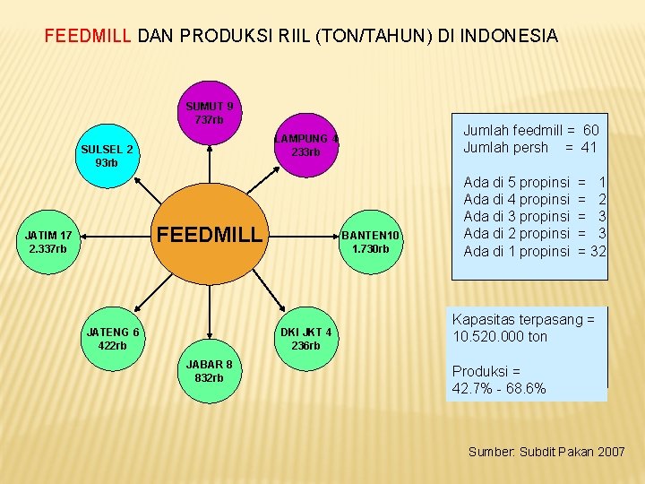 FEEDMILL DAN PRODUKSI RIIL (TON/TAHUN) DI INDONESIA SUMUT 9 737 rb SULSEL 2 93