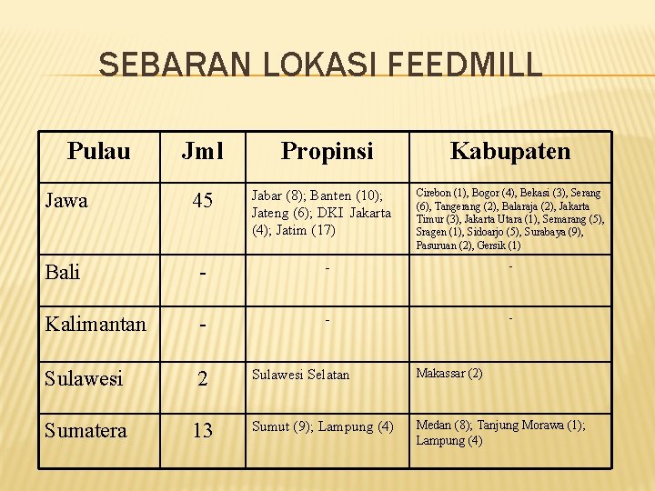 SEBARAN LOKASI FEEDMILL Pulau Jml Propinsi Jabar (8); Banten (10); Jateng (6); DKI Jakarta