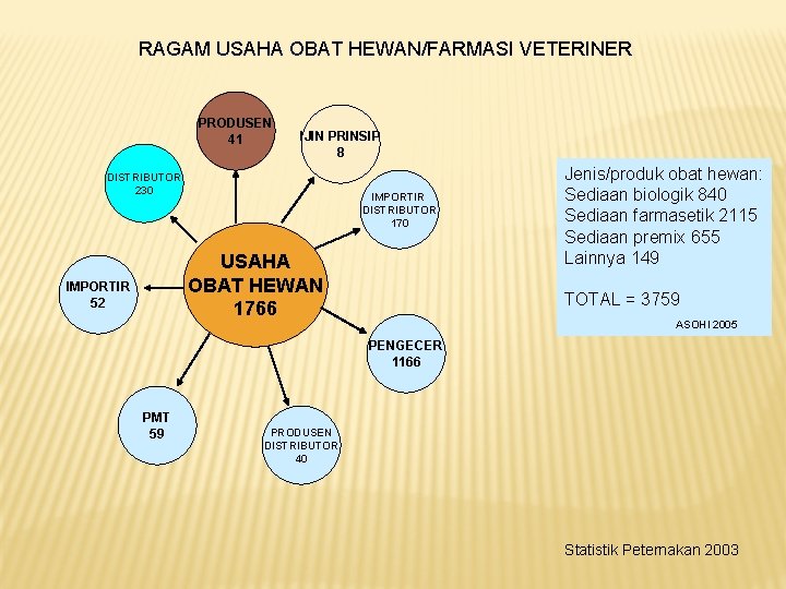 RAGAM USAHA OBAT HEWAN/FARMASI VETERINER PRODUSEN 41 IJIN PRINSIP 8 DISTRIBUTOR 230 IMPORTIR DISTRIBUTOR