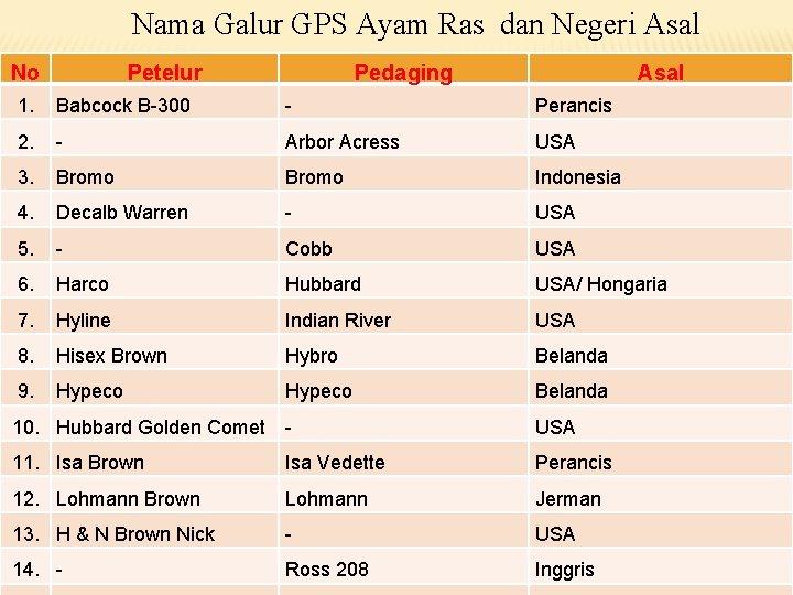 Nama Galur GPS Ayam Ras dan Negeri Asal No Petelur Pedaging Asal 1. Babcock