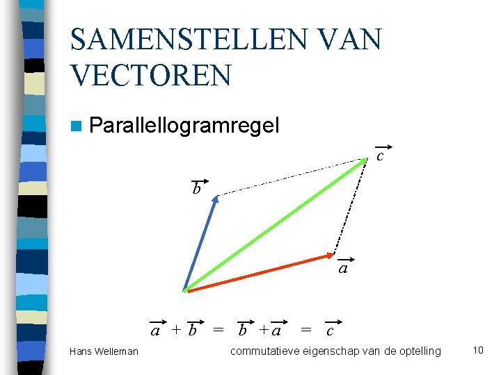 SAMENSTELLEN VAN VECTOREN n Parallellogramregel c b a a + b Hans Welleman =