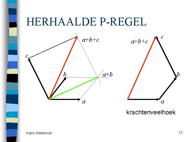 HERHAALDE P-REGEL a+b+c c c b a+b a krachtenveelhoek Hans Welleman 12 
