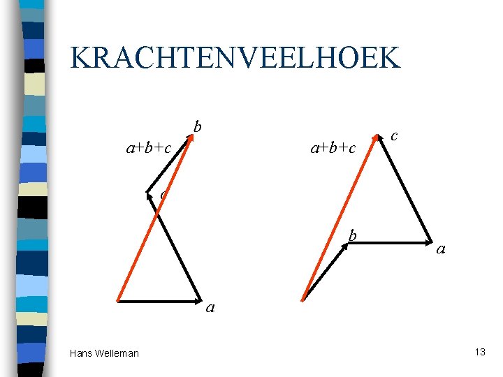 KRACHTENVEELHOEK b a+b+c c c b a a Hans Welleman 13 