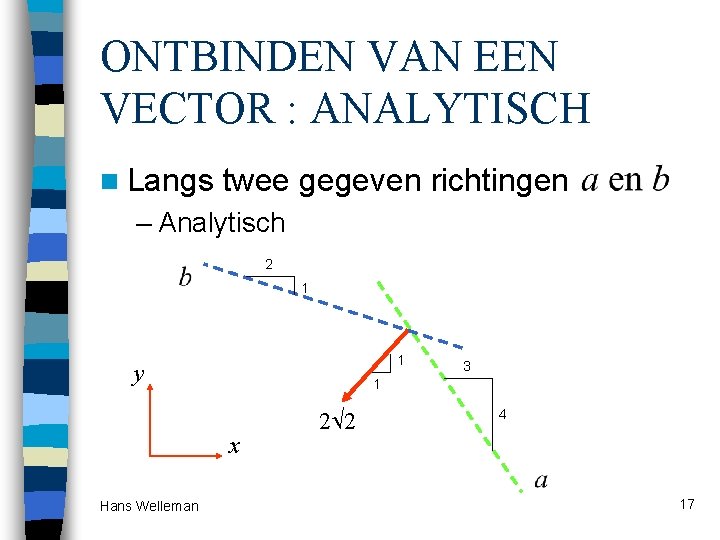 ONTBINDEN VAN EEN VECTOR : ANALYTISCH n Langs twee gegeven richtingen – Analytisch 2