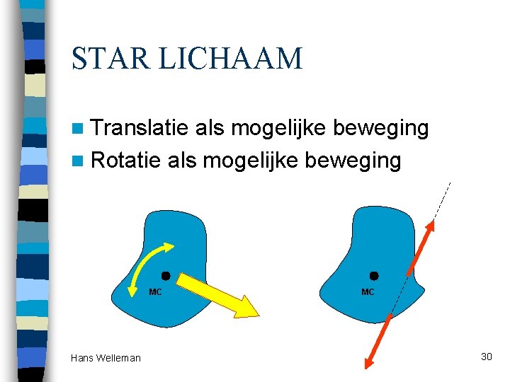 STAR LICHAAM n Translatie als mogelijke beweging n Rotatie als mogelijke beweging MC Hans