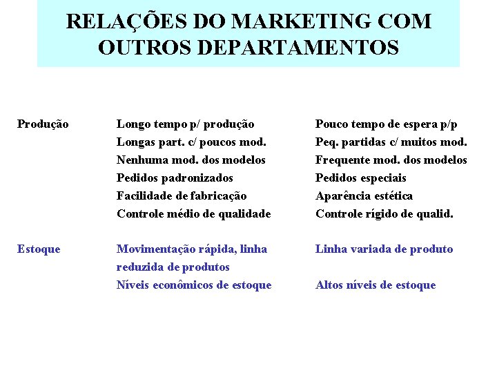 RELAÇÕES DO MARKETING COM OUTROS DEPARTAMENTOS Produção Estoque Longo tempo p/ produção Longas part.