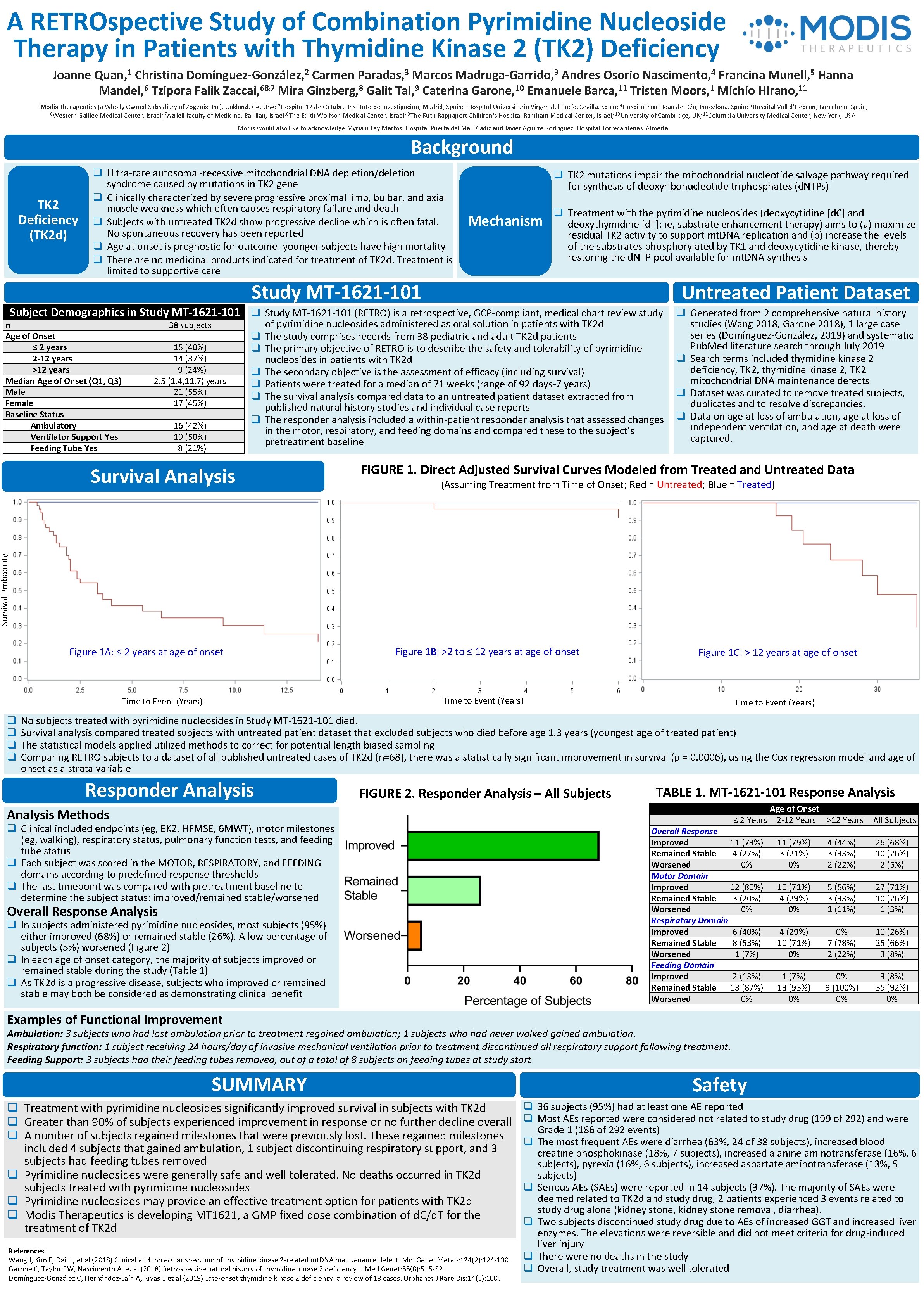 A RETROspective Study of Combination Pyrimidine Nucleoside Therapy in Patients with Thymidine Kinase 2