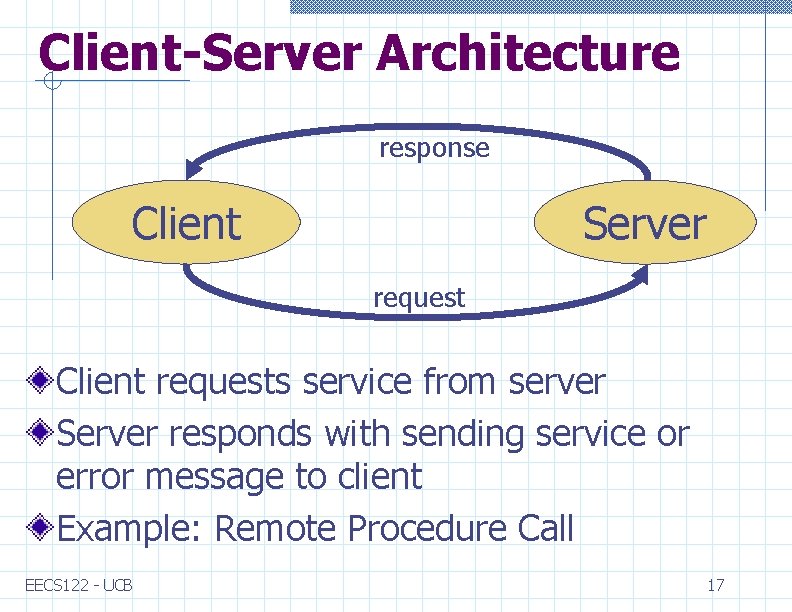 Client-Server Architecture response Client Server request Client requests service from server Server responds with