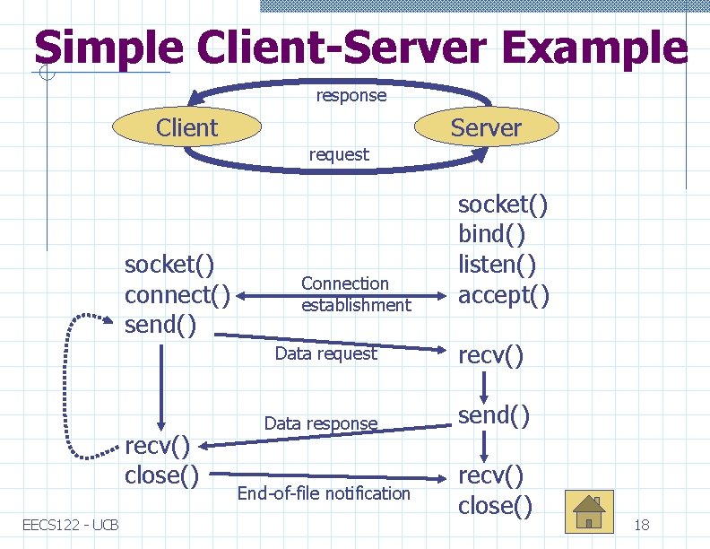 Simple Client-Server Example response Client Server request socket() connect() send() recv() close() EECS 122