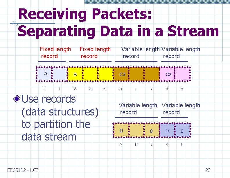 Receiving Packets: Separating Data in a Stream Fixed length record A 0 B 1