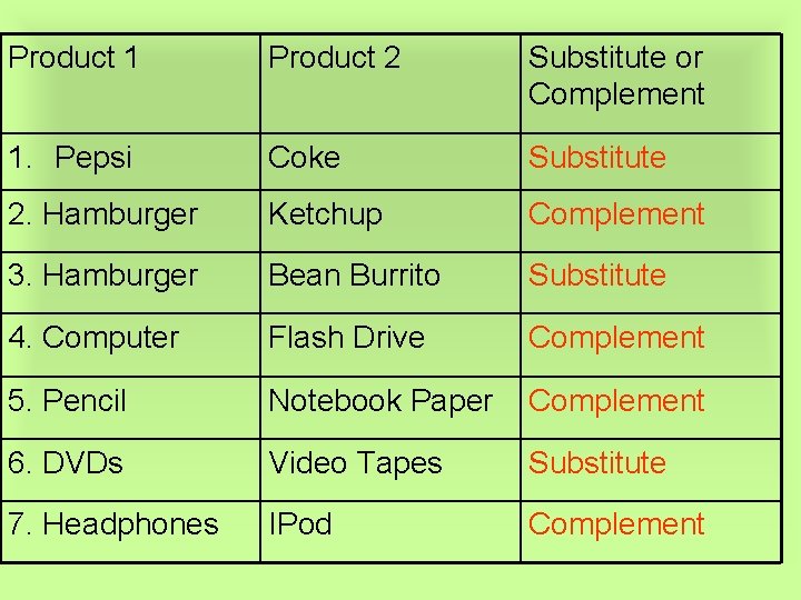 Product 1 Product 2 Substitute or Complement 1. Pepsi Coke Substitute 2. Hamburger Ketchup