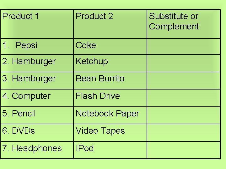 Product 1 Product 2 1. Pepsi Coke 2. Hamburger Ketchup 3. Hamburger Bean Burrito