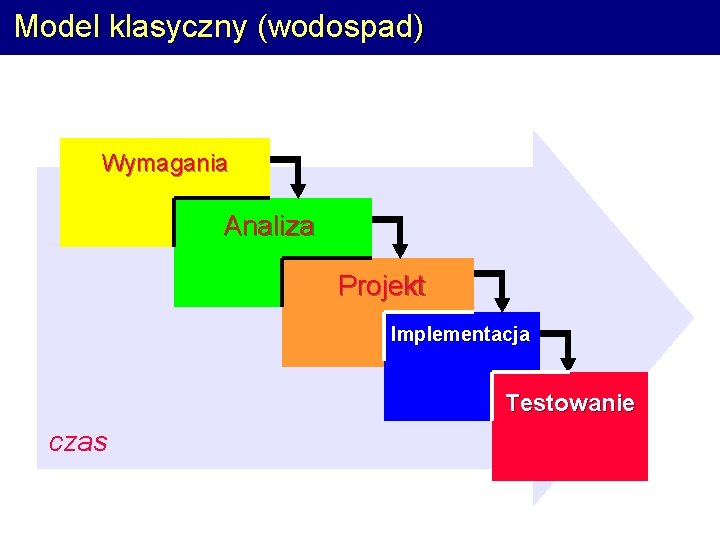 Model klasyczny (wodospad) Wymagania Analiza Projekt Implementacja Testowanie czas 