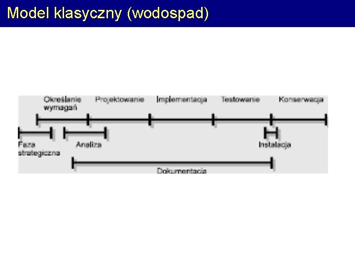 Model klasyczny (wodospad) 