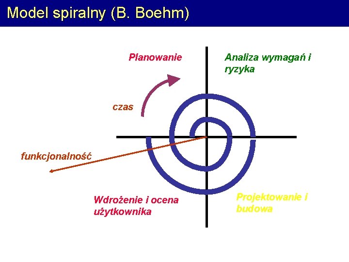 Model spiralny (B. Boehm) Planowanie Analiza wymagań i ryzyka czas funkcjonalność Wdrożenie i ocena