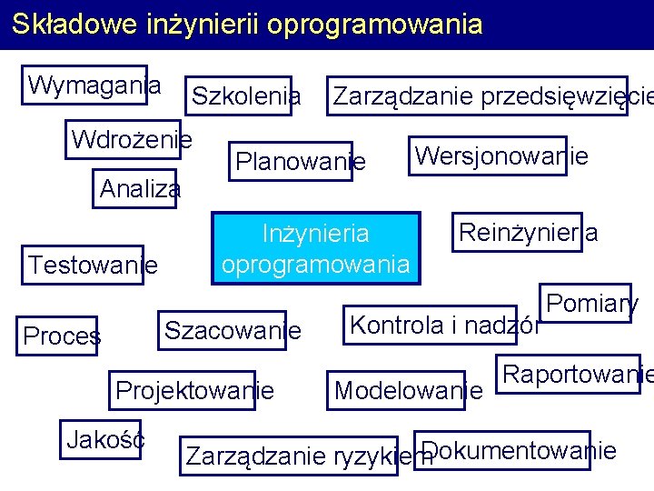 Składowe inżynierii oprogramowania Wymagania Szkolenia Wdrożenie Analiza Testowanie Planowanie Inżynieria oprogramowania Szacowanie Proces Projektowanie