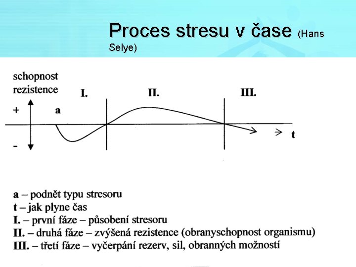 Proces stresu v čase (Hans Selye) 