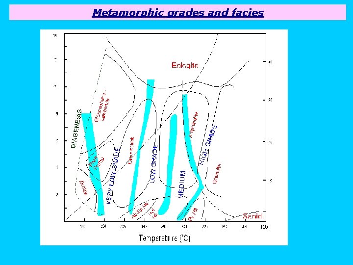 Metamorphic grades and facies 