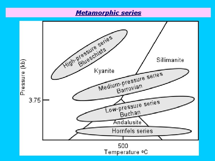 Metamorphic series 