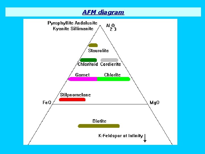 AFM diagram 