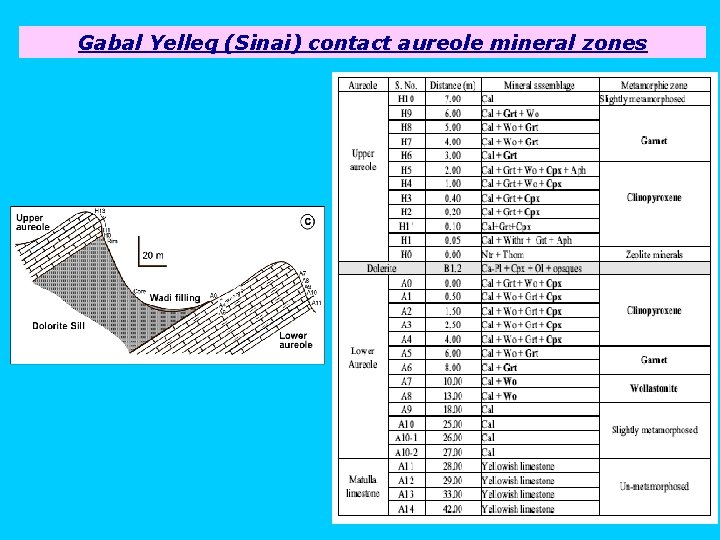 Gabal Yelleq (Sinai) contact aureole mineral zones 