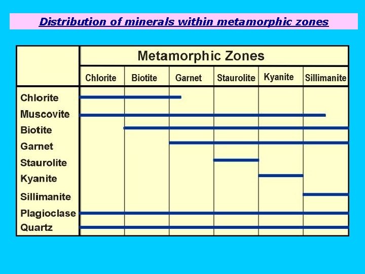 Distribution of minerals within metamorphic zones 