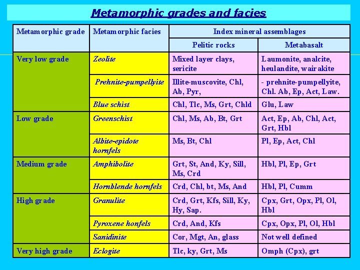 Metamorphic grades and facies Metamorphic grade Metamorphic facies Index mineral assemblages Pelitic rocks Very