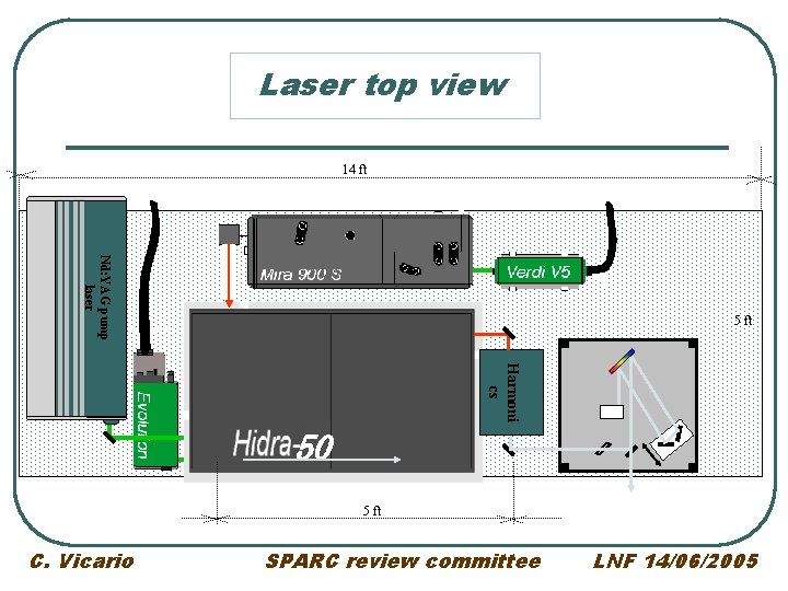 Laser top view 14 ft Nd: YAG pump laser 5 ft Harmoni cs 50