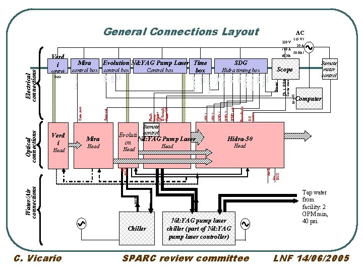 General Connections Layout AC 115 V / 220 V 20 A / 10 A