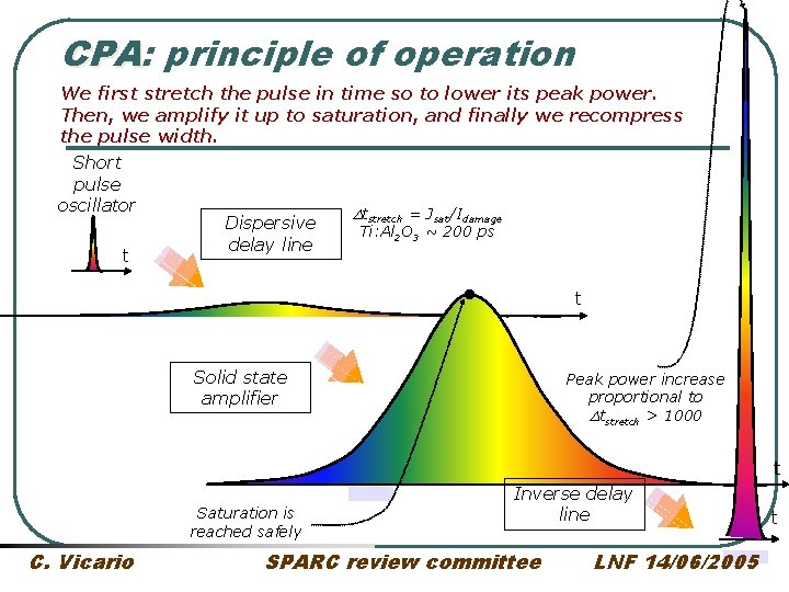 CPA: CPA principle of operation We first stretch the pulse in time so to